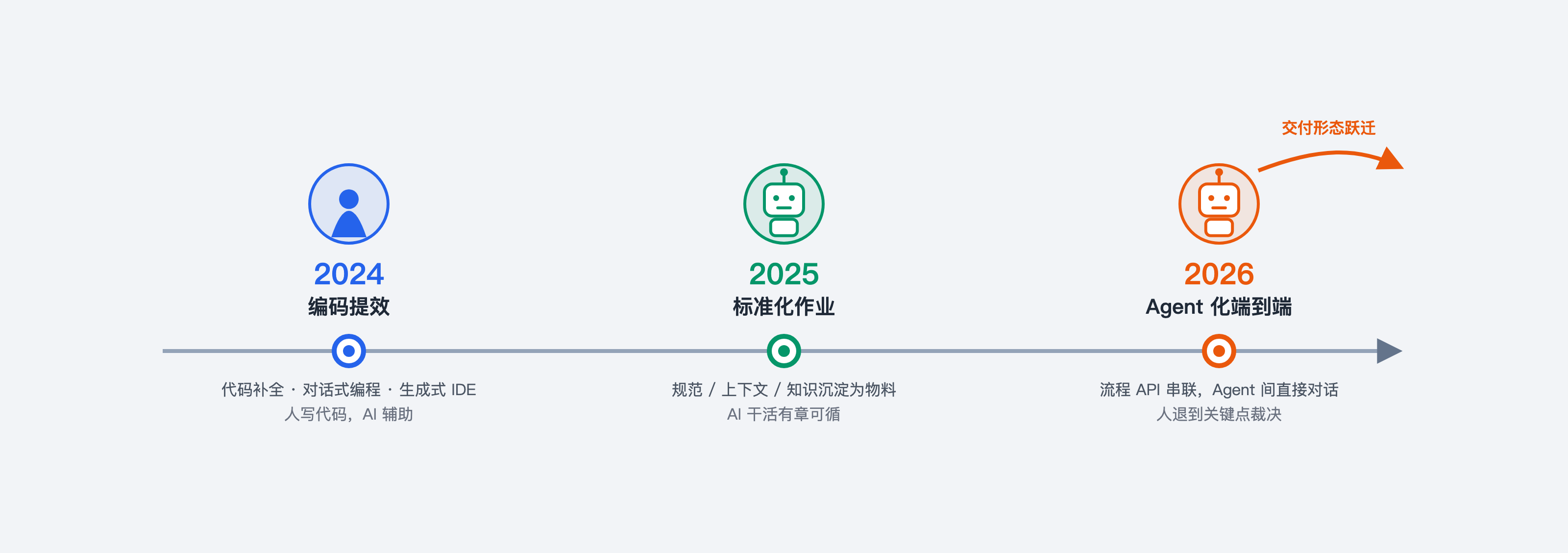 fig1-1-三段演进.png