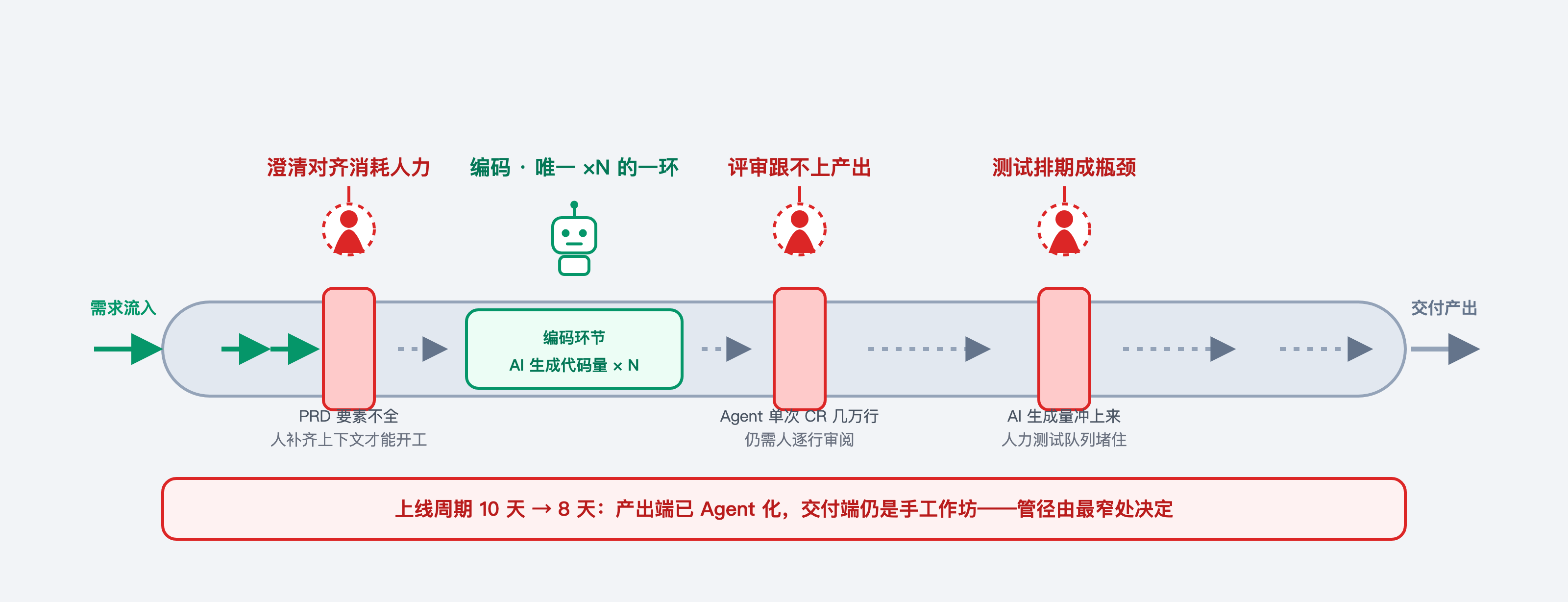 fig1-2-编码与交付对比.png