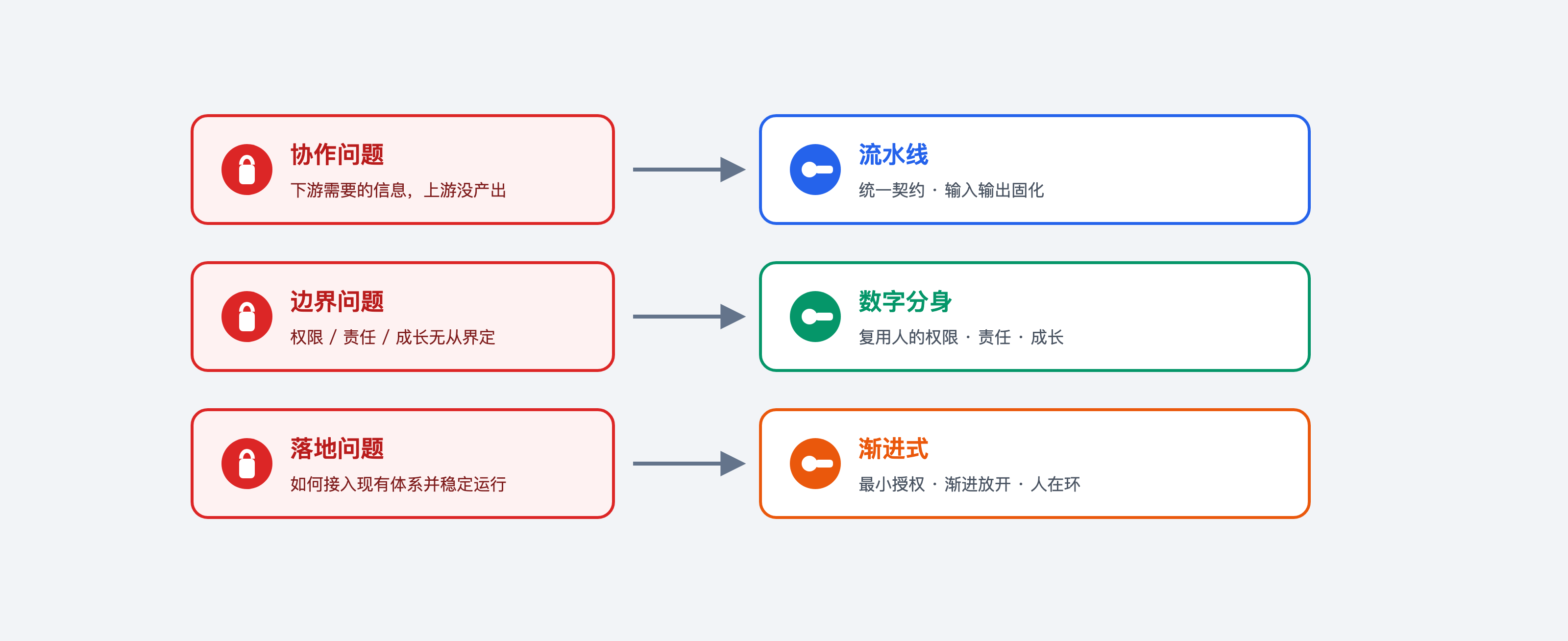 fig1-3-问题到答案.png