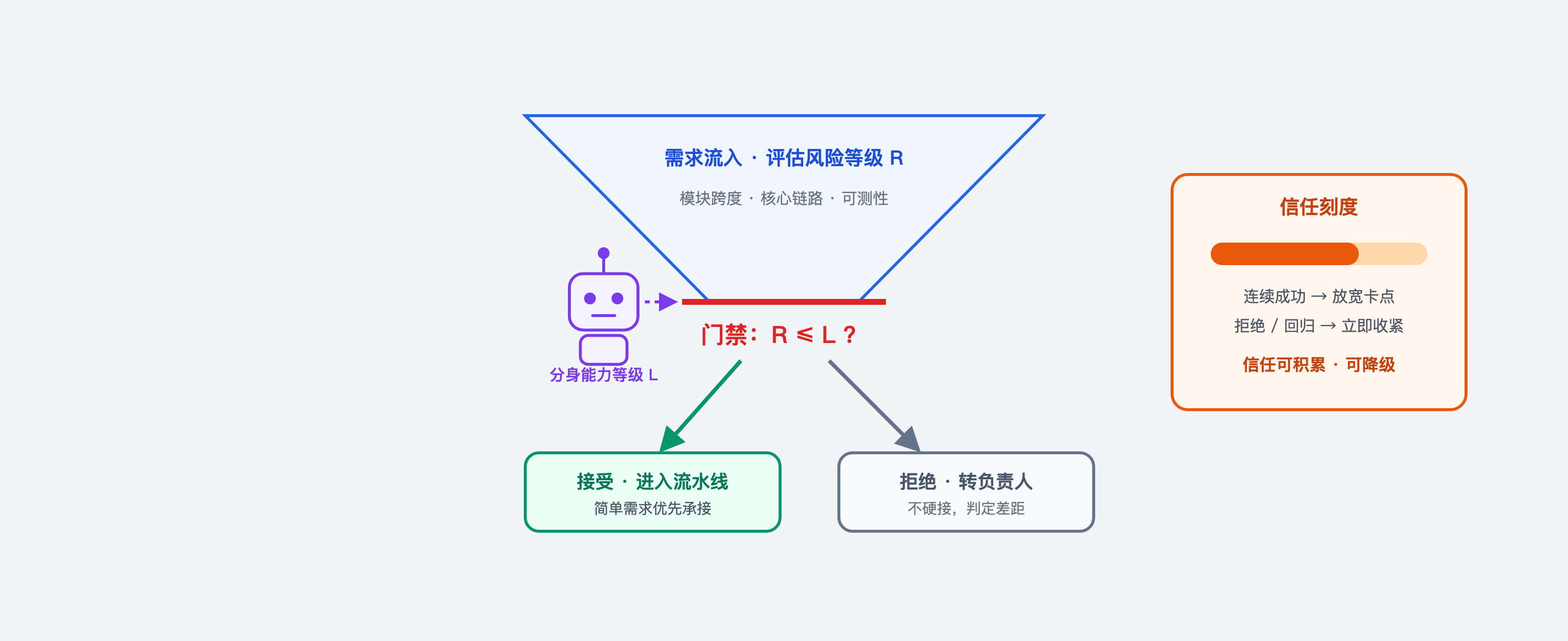fig3-3-需求门控.png