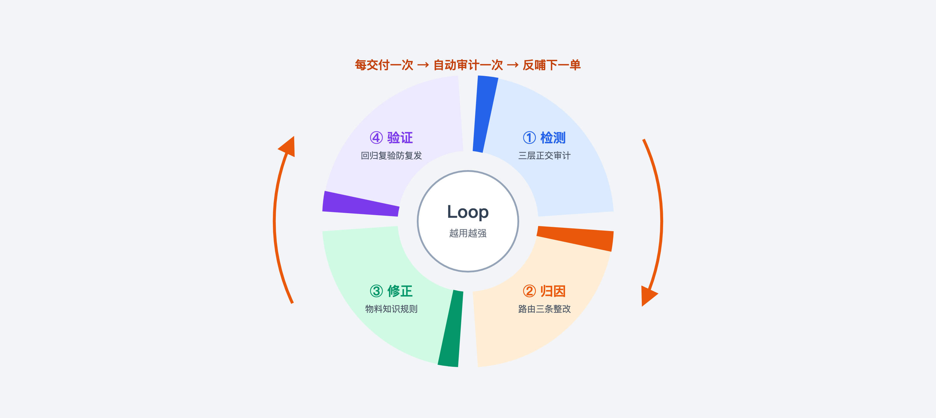 fig3-4-Loop闭环.png