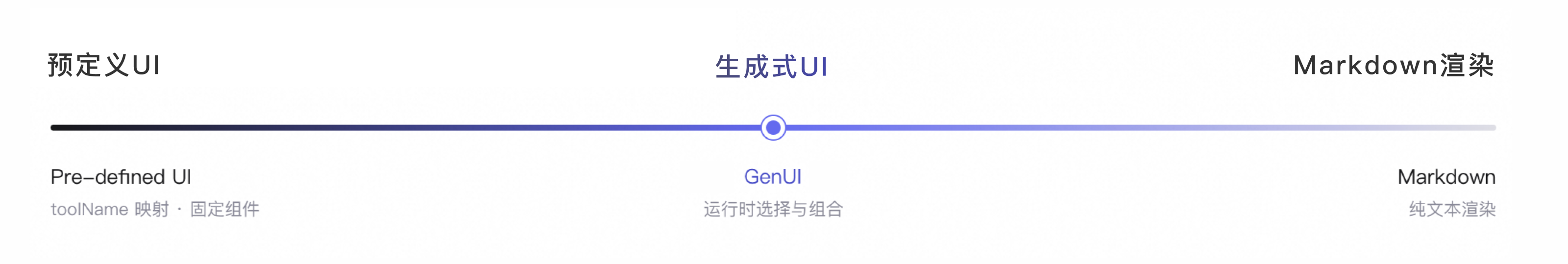 GenUI机制.png
