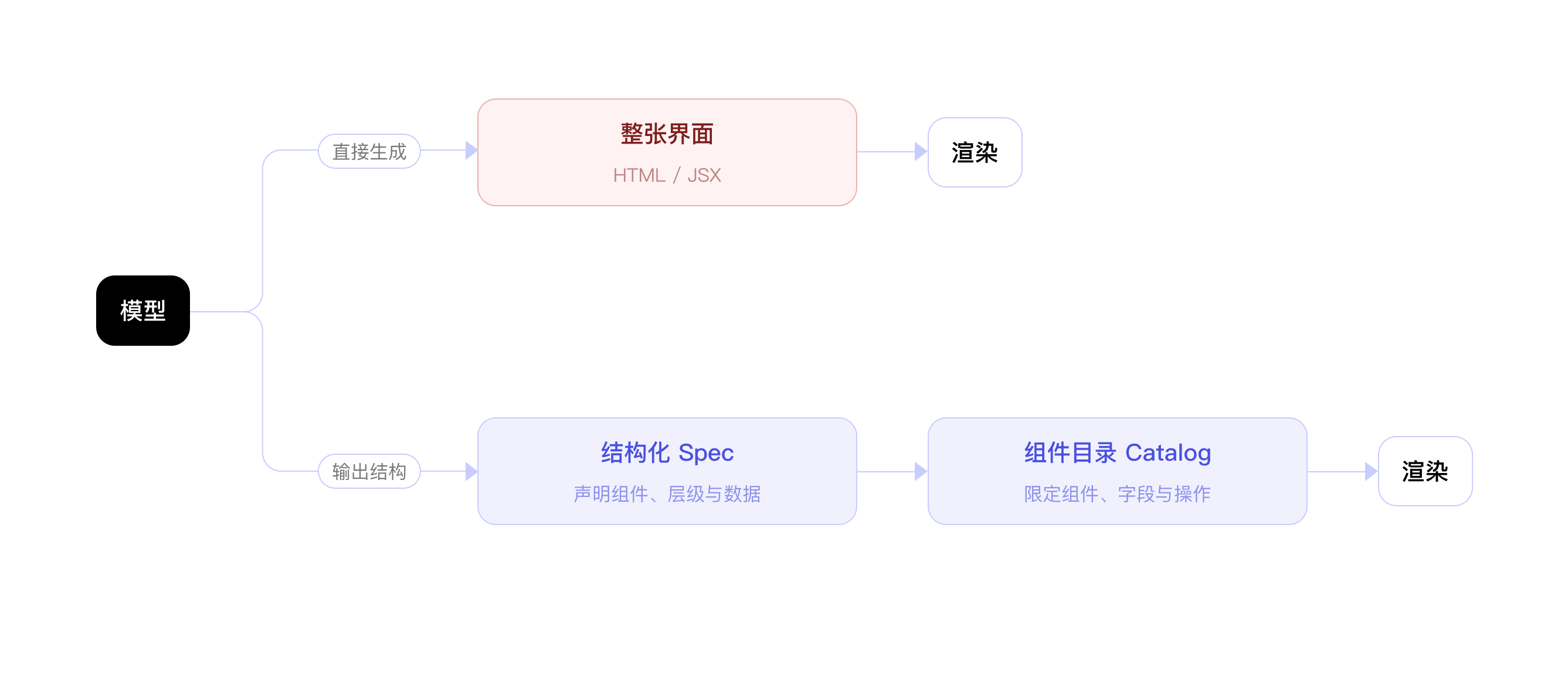 GenUI生成机制.png